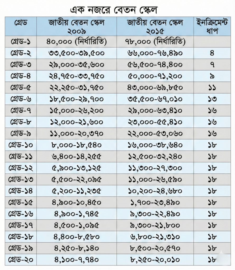সরকারি চাকরির গ্রেড ও বেতন ২০২৬