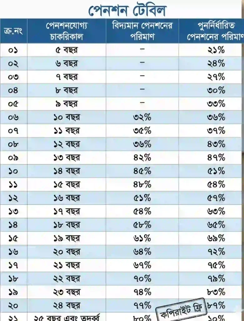 সরকারি পেনশনের হিসাব
